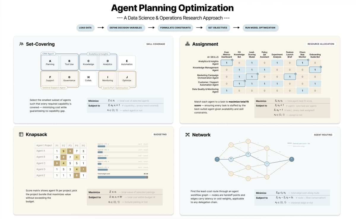 Optimizing AI Agent Planning: Reduce Costs with Operations Research & Data Science
