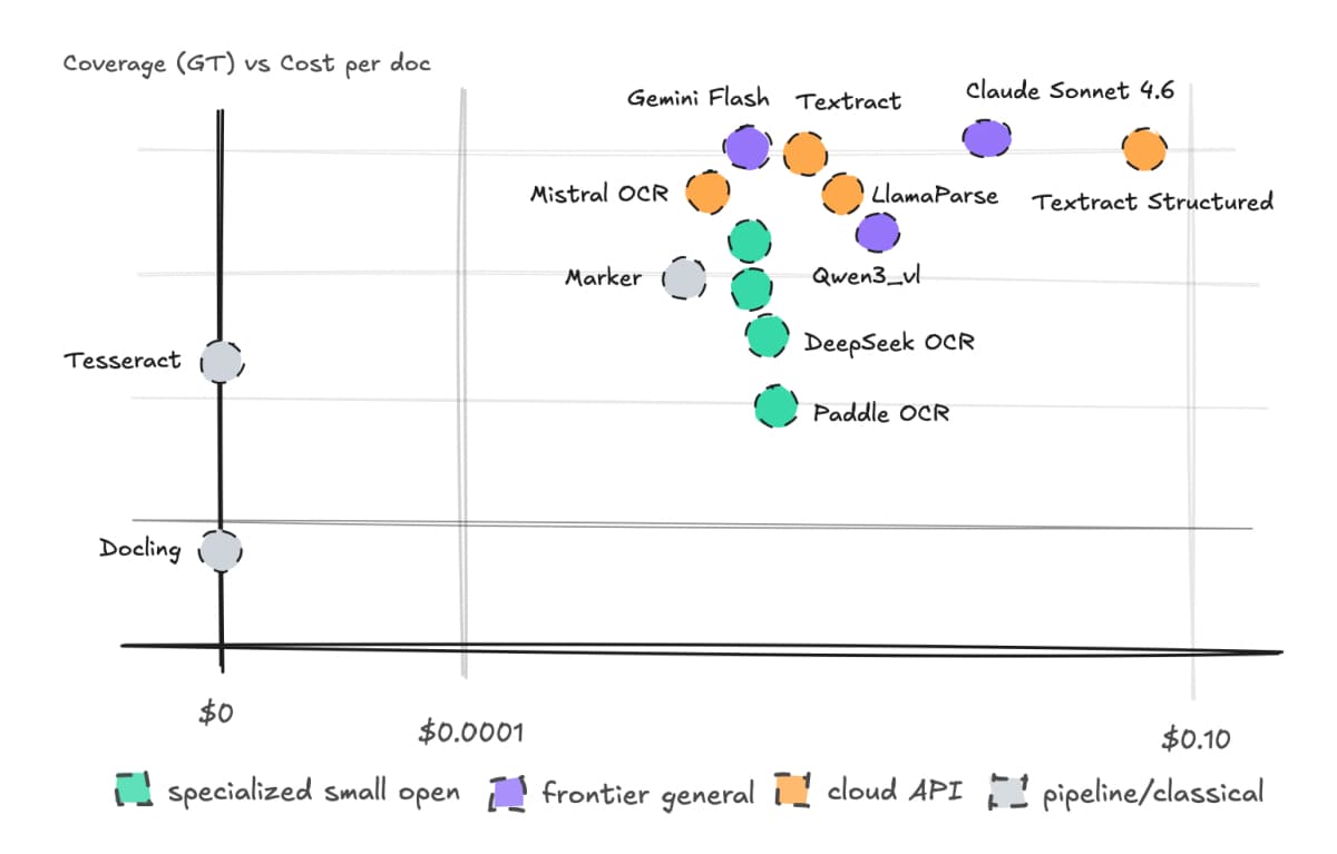 Best OCR Engines: Top AI Tools for Document Digitization