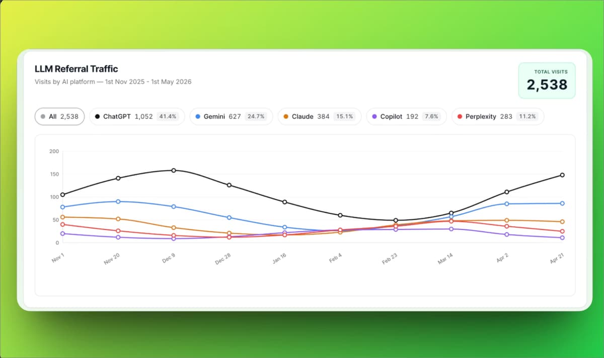 Zen Reports Review: Track ChatGPT Website Traffic