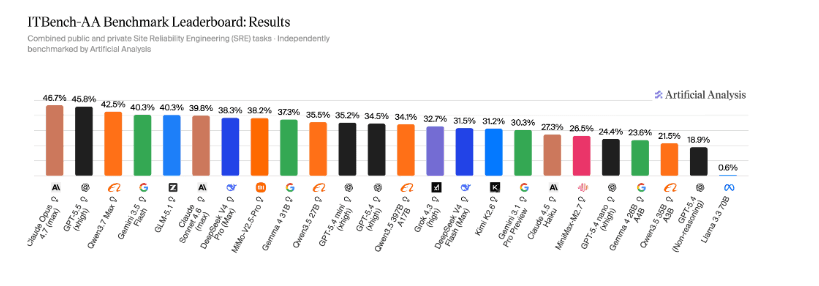 Frontier AI Models Fail Enterprise IT Tasks Benchmark