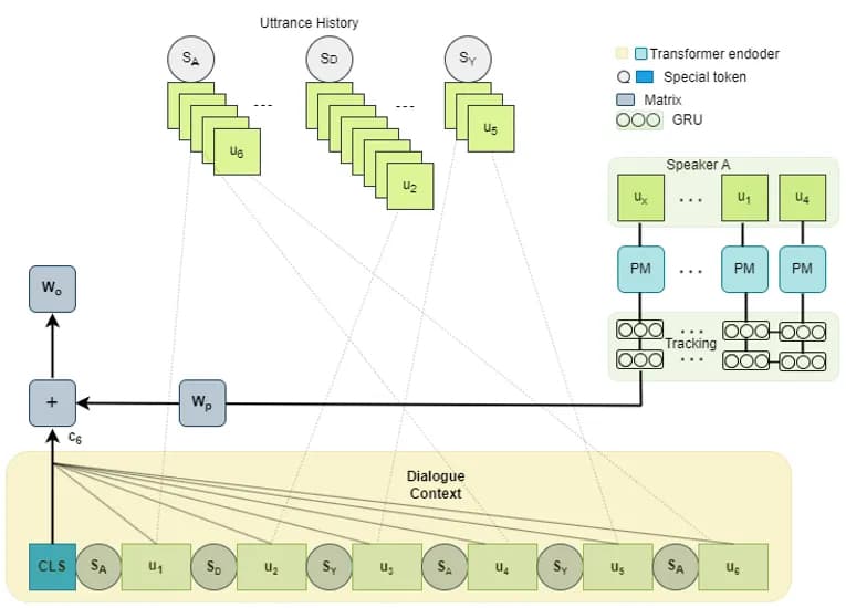 Emotion Recognition AI: Speaker-Aware Transformers
